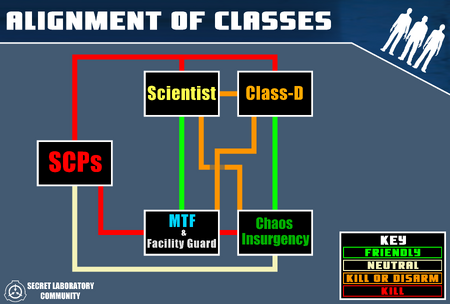 SCP: Secret Laboratory - The facility is still in chaos! Who will stand  victorious? Last round the last standing MTF was gunned down in the  entrance zone by approximately 12 LMGs. Round