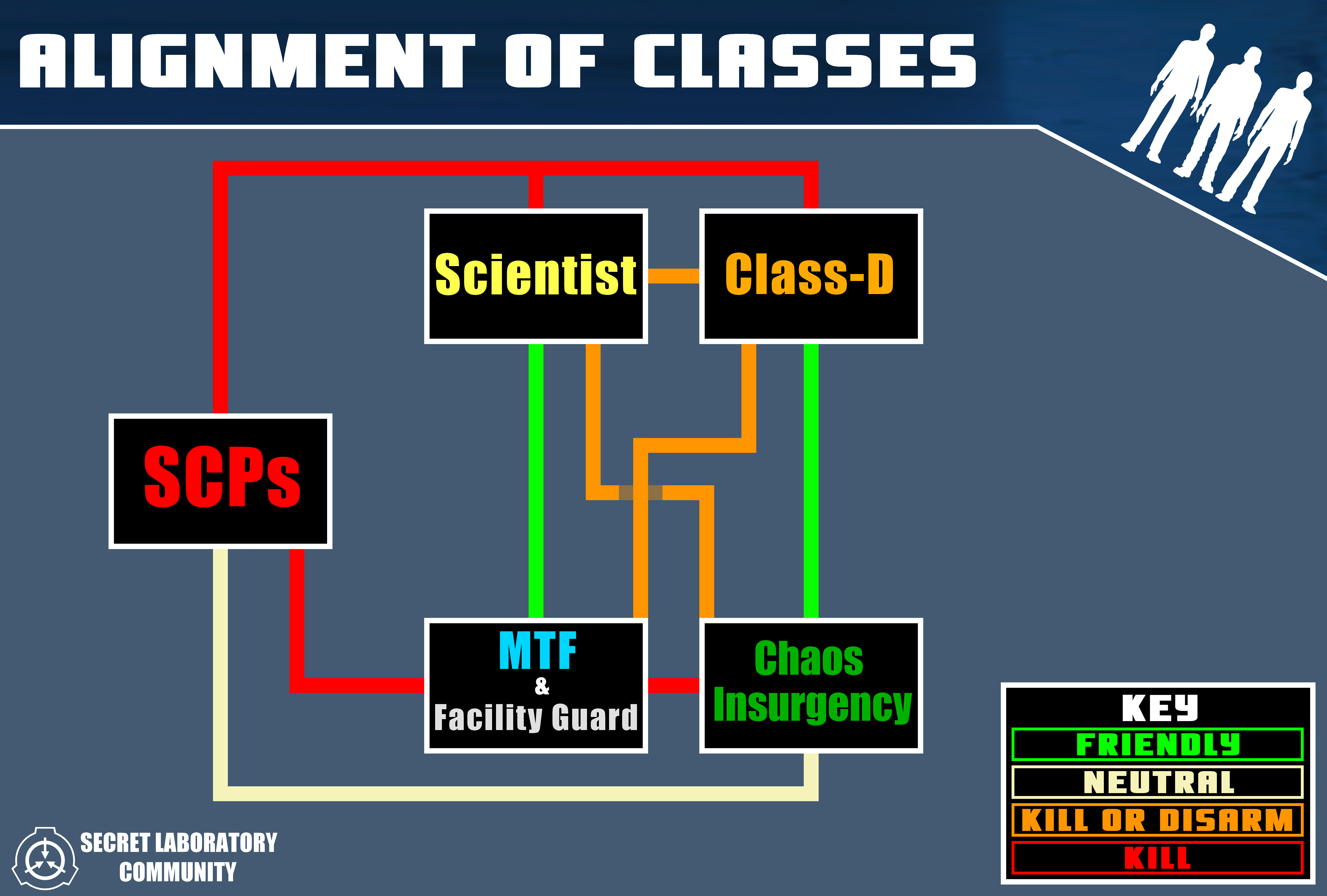 SCP's classes, SCP_GaM Wiki