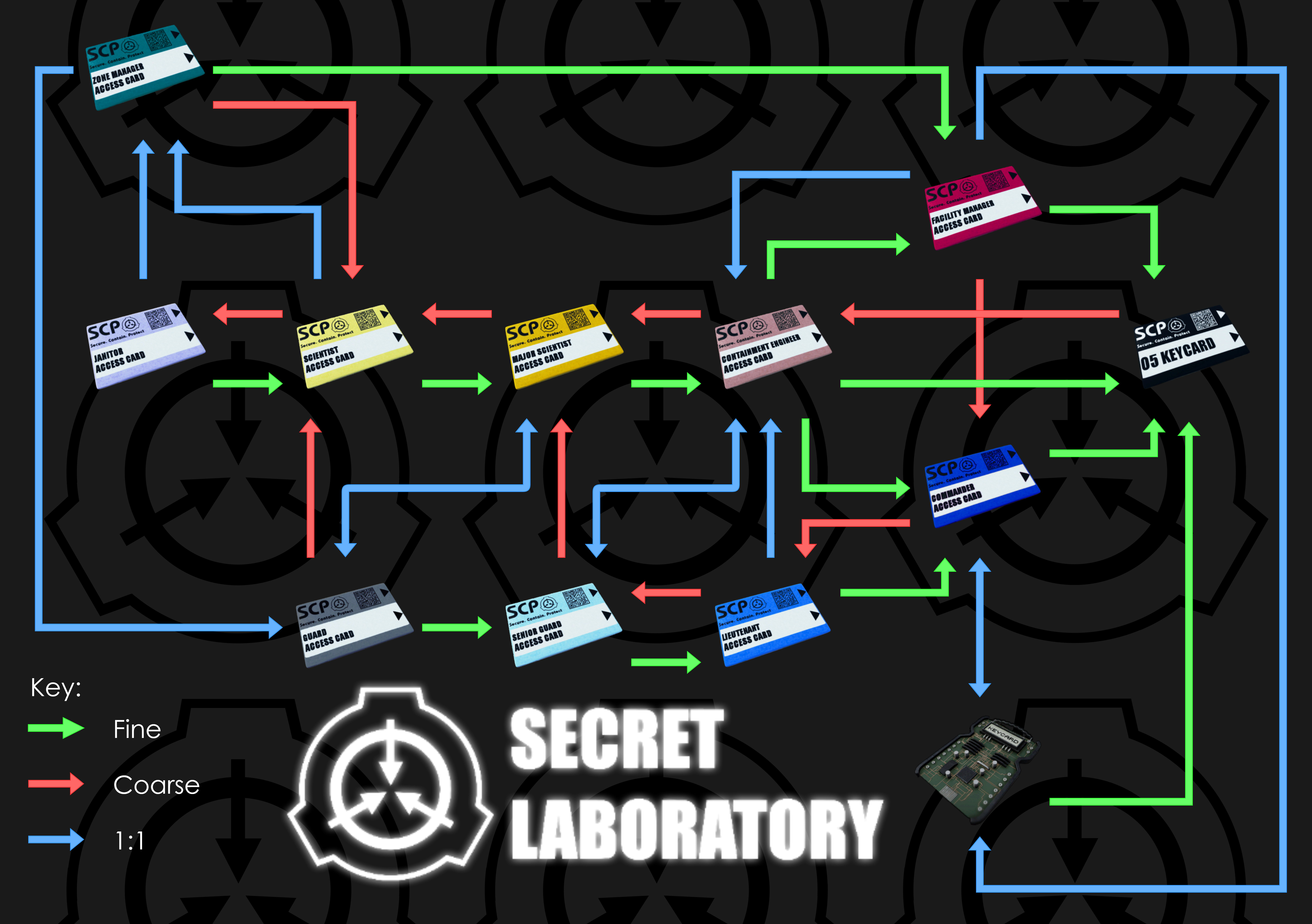 Collecting EVERY SINGLE KEYCARD In SCP: Secret Laboratory With @Simarded  !!! 