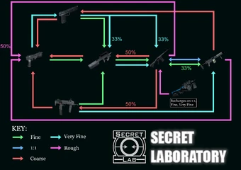 Scp 914 Upgrade Paths Scp Secret Laboratory Official Wiki Fandom
