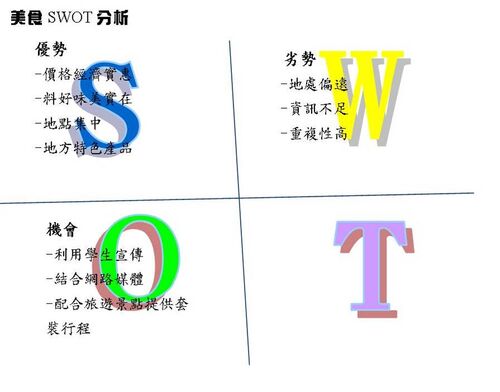 美食SWOT