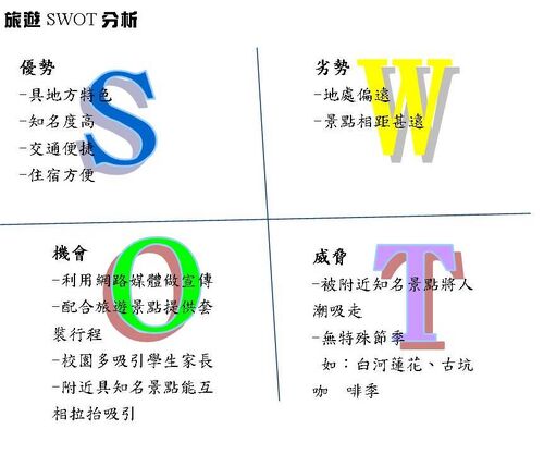 旅游SWOT