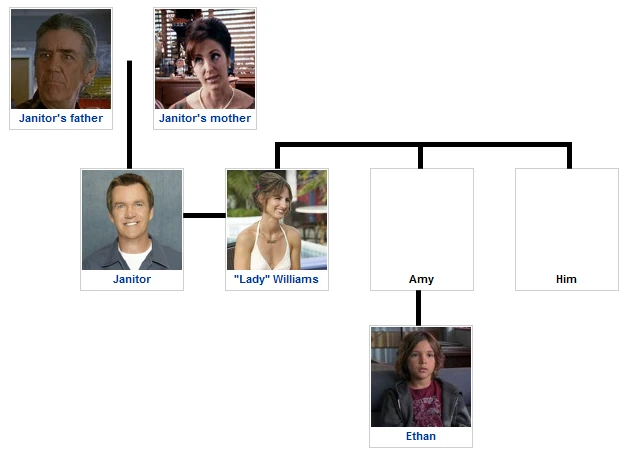 Janitor's family tree