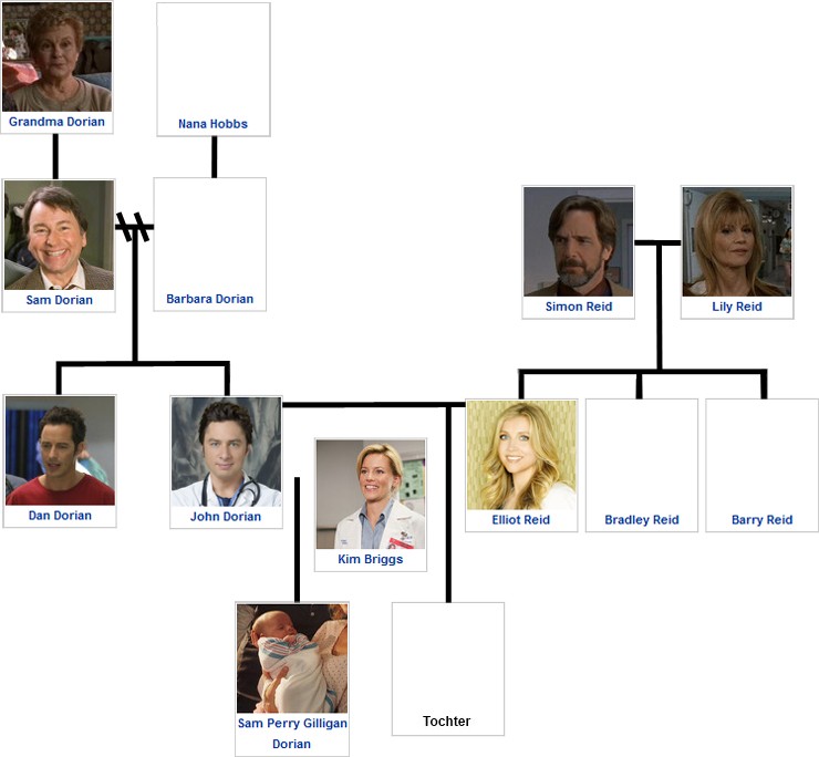 Dorian family tree
