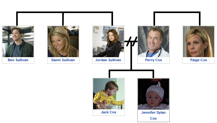 Cox family tree