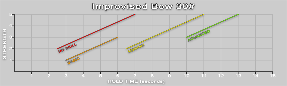 Full draw hold time per archery skill level, dependent on strength