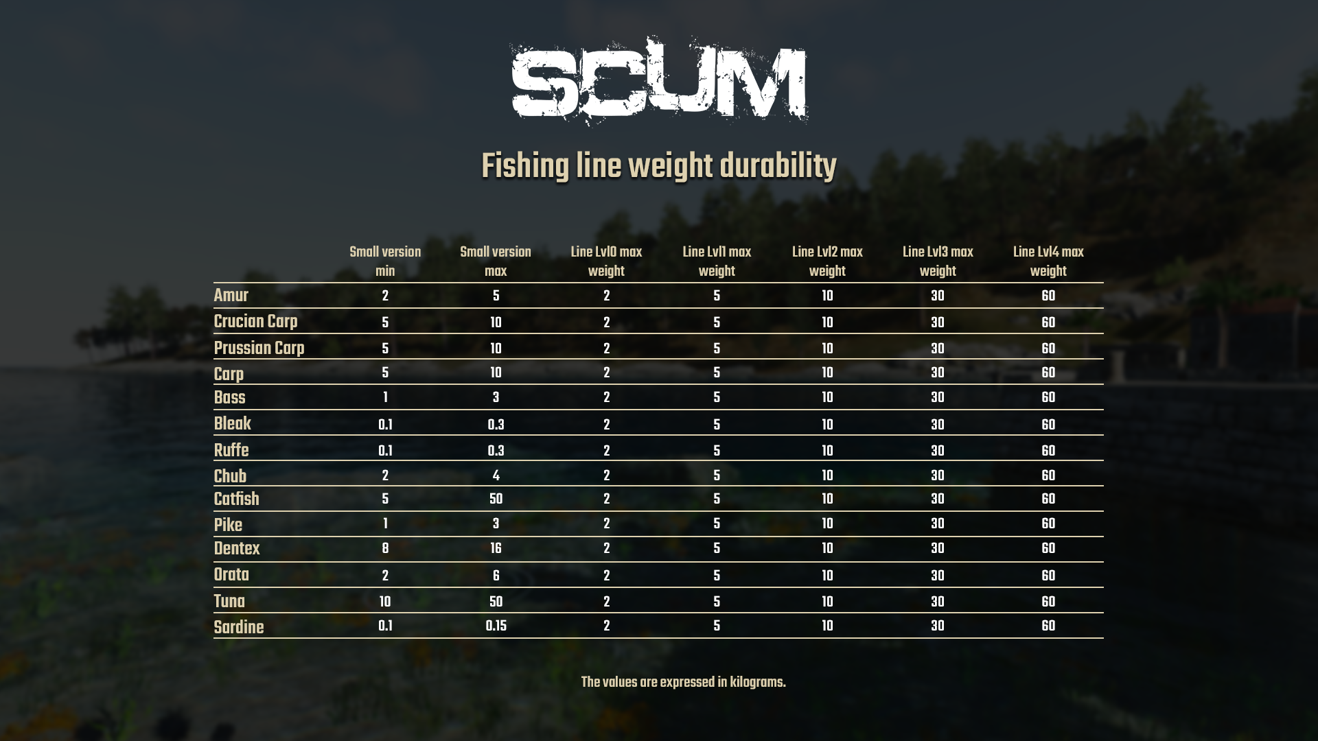 https://static.wikia.nocookie.net/scum_gamepedia_en/images/7/7b/Fishing_fish_line_weight_durability_chart.png/revision/latest?cb=20220705193543