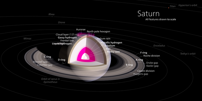 Saturn-diagram