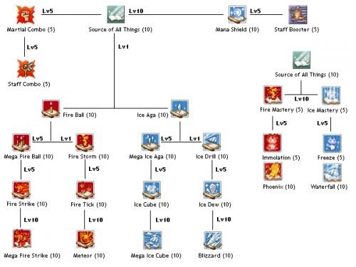 SKILL TREE GUIDE FIRE FORCE ONLINE 