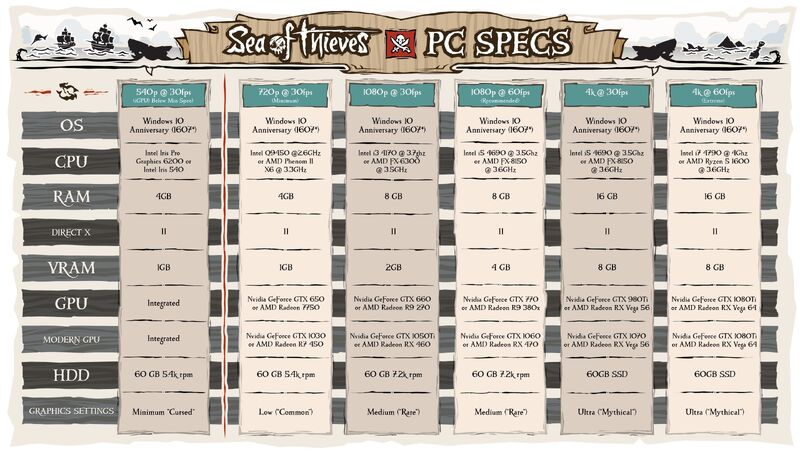 Sea of Thieves PC Requirements