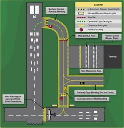 Overview of typical airport markings.