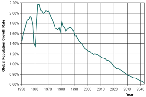 Global Population Growth