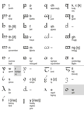 Version orthographique(en fond gris les tengwar différent dans la Lettre du roi)