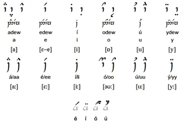 Tengwar Voyelle classique