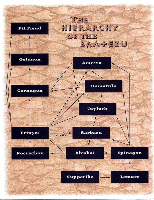 Иерархия демонов. Демоны иерархия имена. Иерархия демонов ДНД. Как выглядит иерархия демонов.