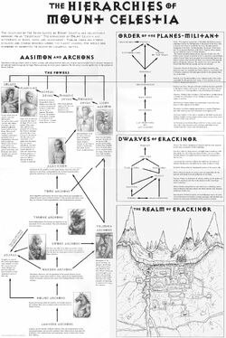 Hierarchies of Celestia