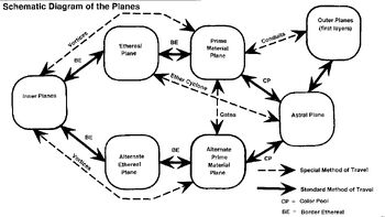 Schematic Diagram of the Planes