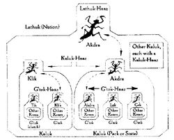 Structure of J'ez Tohr-Kreen Goverment