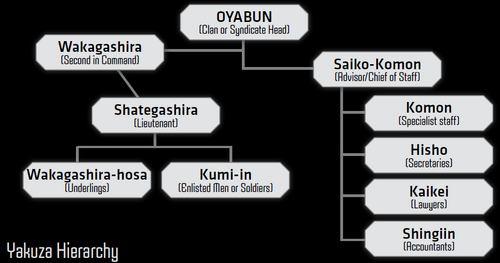 Yakuza Hierarchy from Shadowrun Sourcebook, Vice