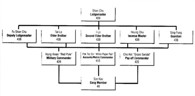 Triads from Shadowrun Sourcebook, Underworld