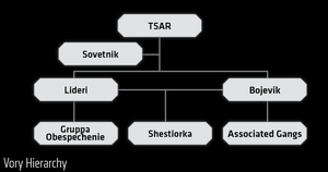 Vory V Zakone (hierarchy) from Shadowrun Sourcebook, Vice