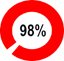 98%