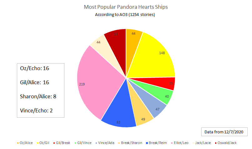 Pandora Hearts ships December 2020