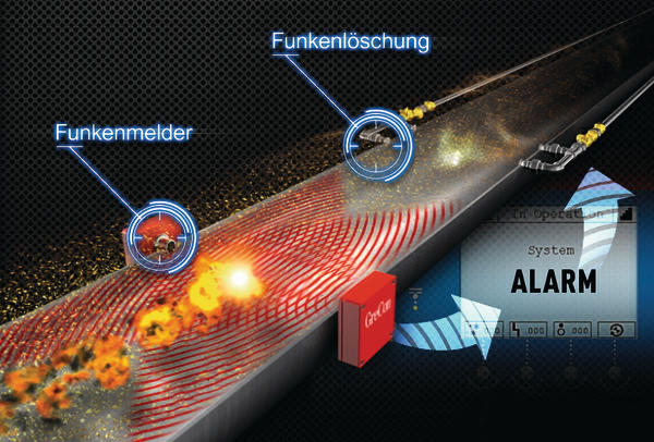 Funkenlöschanlage