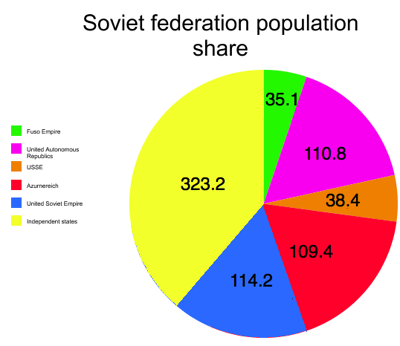 3077 Soviet Federation Census Simcountry Fandom