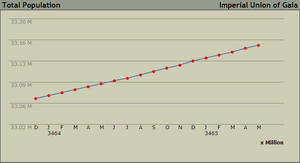 Total Population - Imperial Union of Gaia