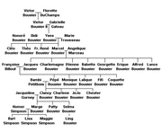 500px-Bouvier family tree