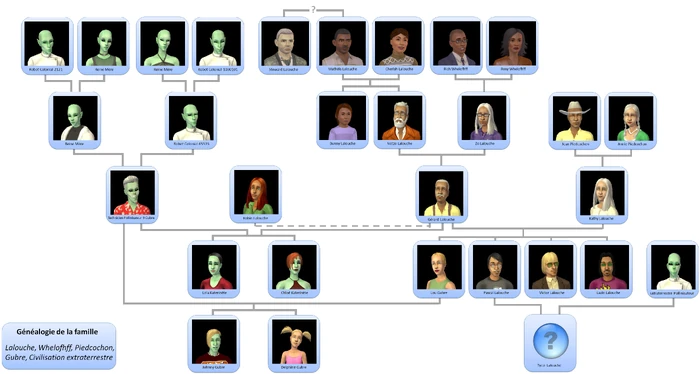 Arbre généalogique Famille Lalouche Whelofhff Piedcochon Gubre