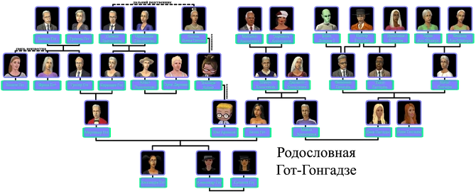 Родословная Гот-Гонгадзе