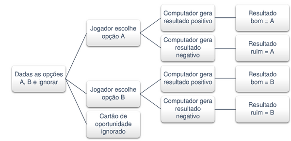 Cartão de Oportunidade esquema