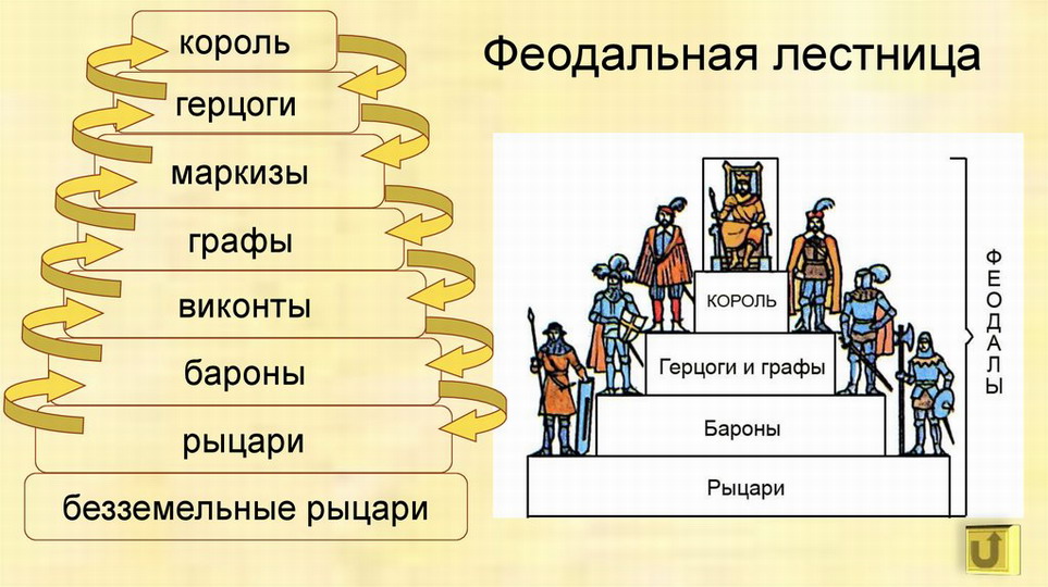 Какие группы составляли социальную систему японского общества. Феодальная лестница в средние века. Феодальная лестница в средневековой Европе схема. Иерархическая лестница средневековья. Феодальная лестница в Европе в 16 веке.