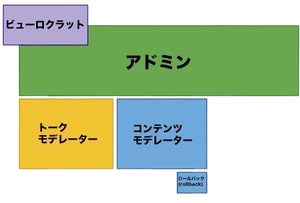 スタッフの権限の可視化画像