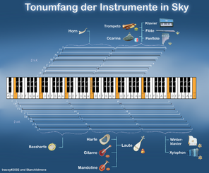 A diagram depicting the pitch ranges of the melodic instruments in Sky