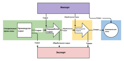 Supply chain