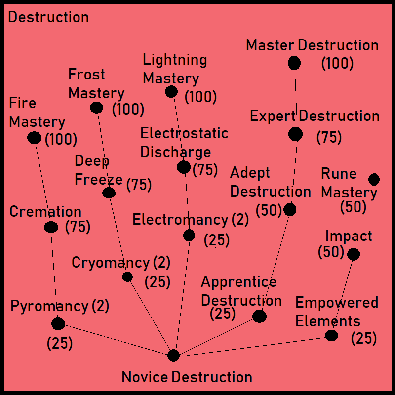 skyrim list of destruction spells