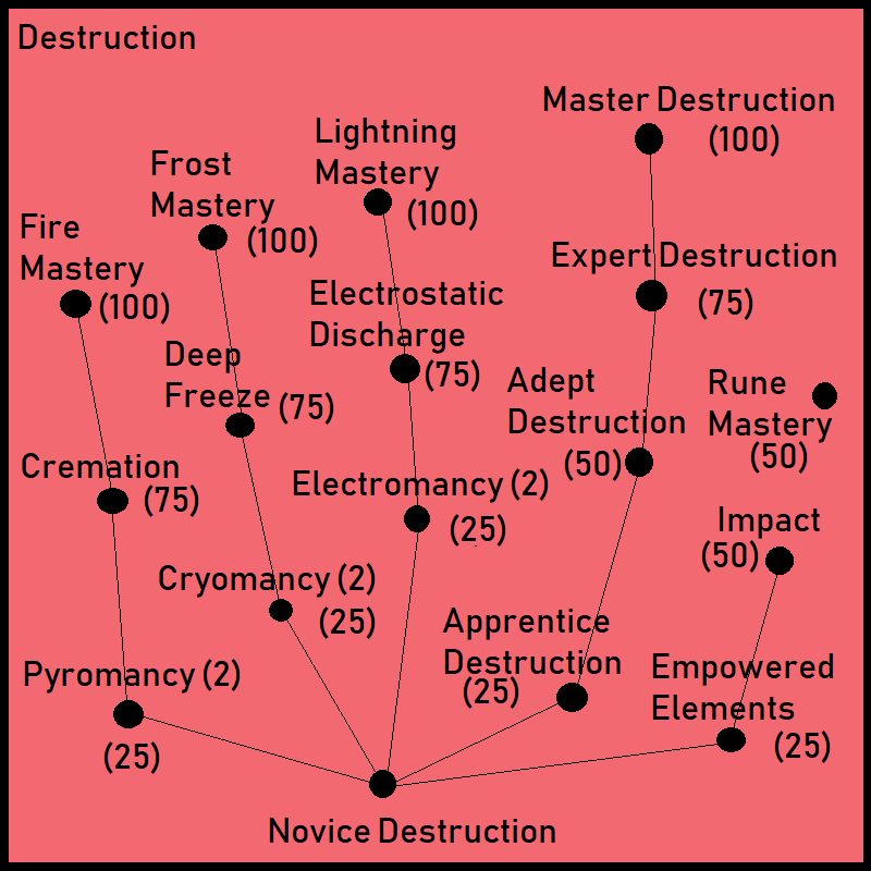 Destruction Perks Skyrim Requiem Wiki Fandom
