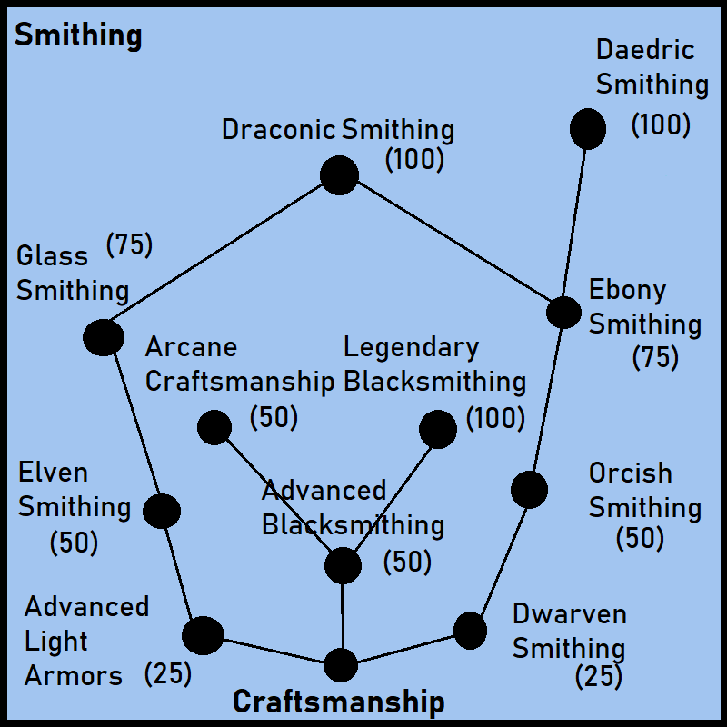 how to train smithing skyrim