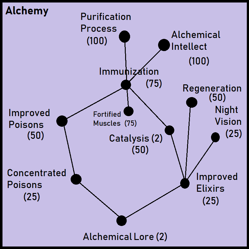 Alchemical XP