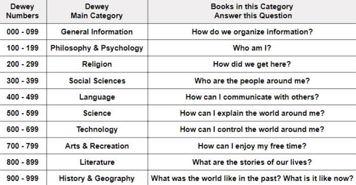 dewey decimal classification book