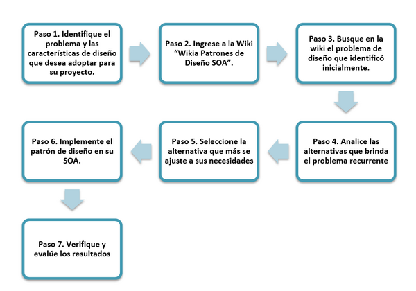 Modelo de Toma de Decisiones | Wikia Patrones de Diseño SOA | Fandom