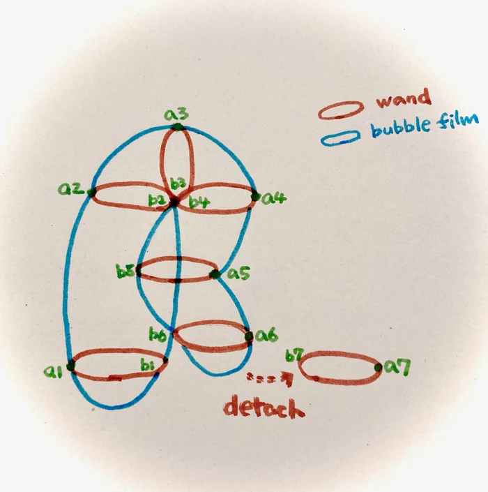 User blogUroshi Pond/Sugiyama Method (making concentric bubbles