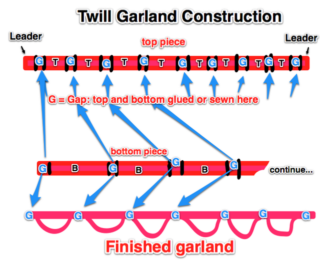 Twill garland construction