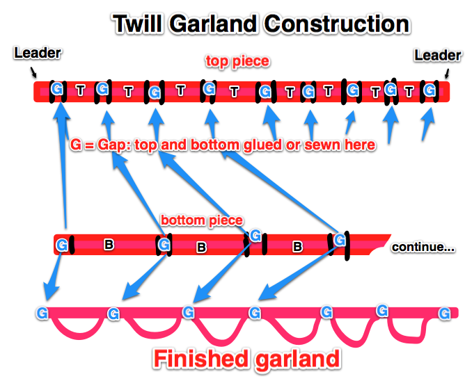 Twill garland construction.png