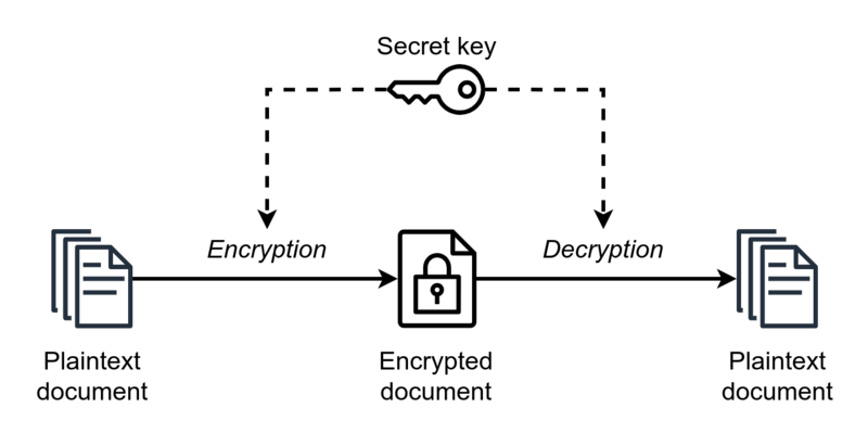 Encryption | Software Development Wiki | Fandom