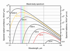 Black-body spectrum for Pyrex