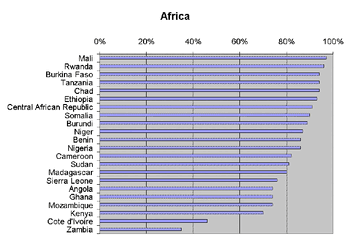 Fuelwood as percentage or energy consumption Africa